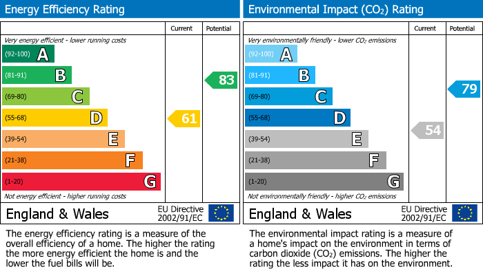 EPC For Stour Avenue, Norwood Green, UB2