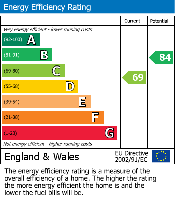 EPC For Park Avenue, Southall, UB1