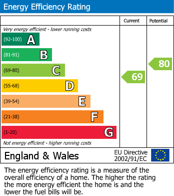 EPC For Windmill Lane, Norwood Green, UB2