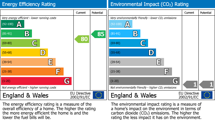 EPC For Nuffield Court, Heston, TW5